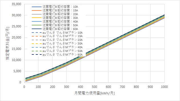 東京電力「従量電灯B」とauでんきの料金比較