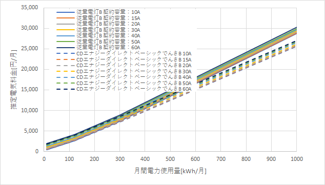 東京電力「従量電灯B」とCDエナジーダイレクト「ベーシックでんき」の料金比較