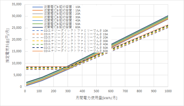 東京電力「従量電灯B」とCDエナジーダイレクト「ファミリーでんき」の料金比較