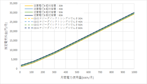 東京電力「従量電灯B」とCDエナジーダイレクト「シングルでんき」の料金比較