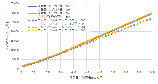 東京電力「従量電灯B」とエネワンでんき「エネワンBプラン」の料金比較