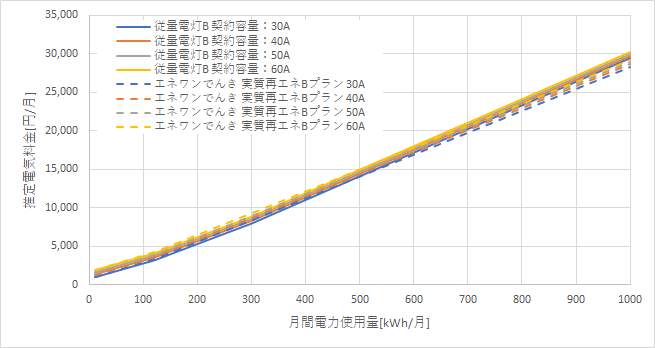東京電力「従量電灯B」とエネワンでんき「実質再エネBプラン」の料金比較