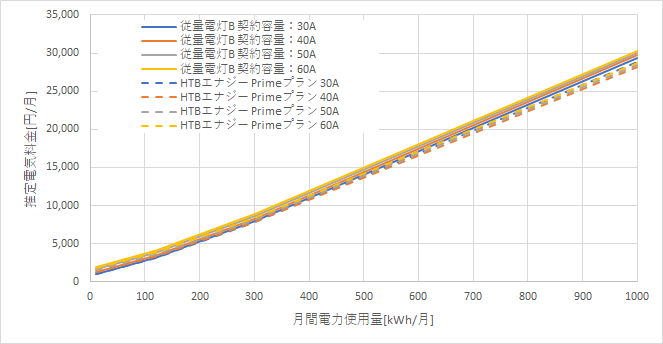 東京電力「従量電灯B」とHTBエナジー「Primeプラン」の料金比較