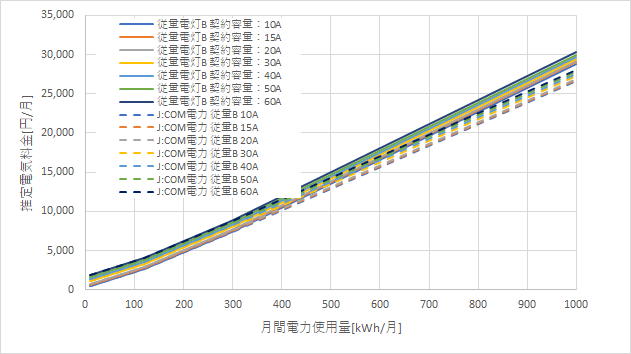 東京電力「従量電灯B」とJ:COM電力「従量B」の料金比較