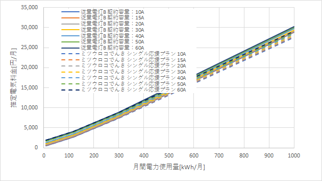 東京電力「従量電灯B」とミツウロコでんき「シングル応援プラン」の料金比較