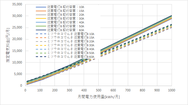 東京電力「従量電灯B」とミツウロコでんき「従量電灯B」の料金比較