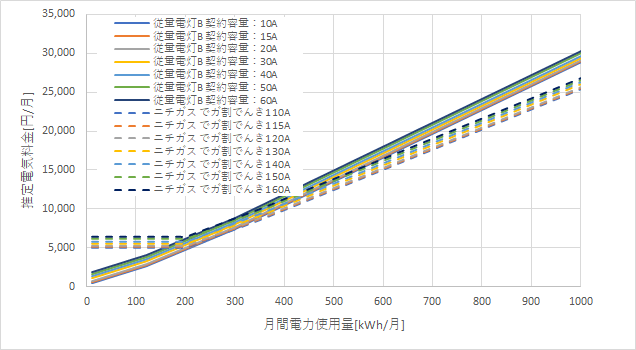 東京電力「従量電灯B」とニチガスの料金比較