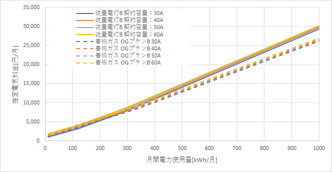東京電力「従量電灯B」と青梅ガスの料金比較
