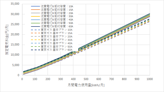 東京電力「従量電灯B」と東京ガス「基本プラン」の料金比較