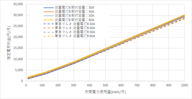 東京電力「従量電灯B」と東急でんきの料金比較