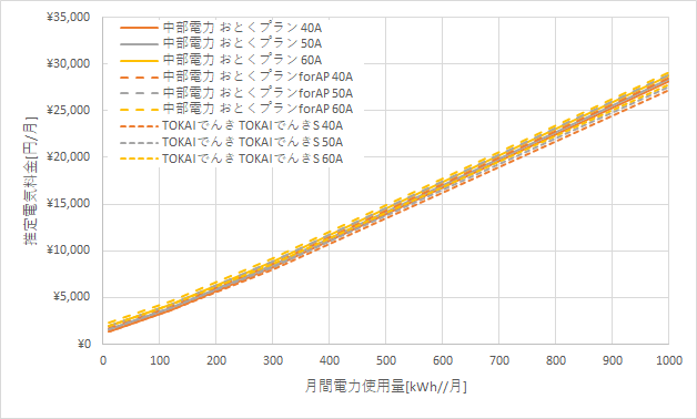 中部電力「おとくプラン」とTOKAI都市ガス&でんきの料金比較