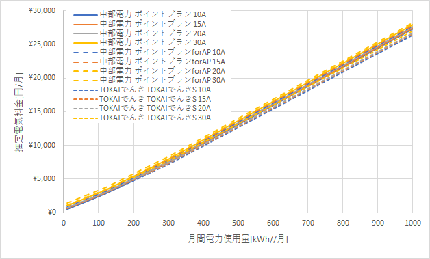 中部電力「ポイントプラン」とTOKAI都市ガス&でんきの料金比較