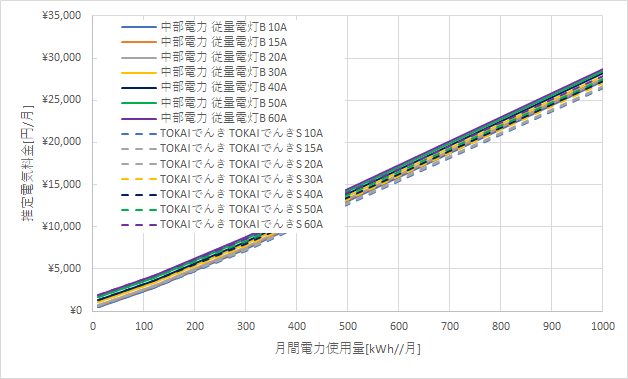 中部電力「従量電灯B」とTOKAI都市ガス&でんきの料金比較