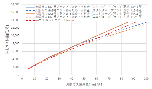 大阪ガス「GAS得プラン（あっためトク料金）」とauガス「なっトクプラン for au」の料金比較グラフ