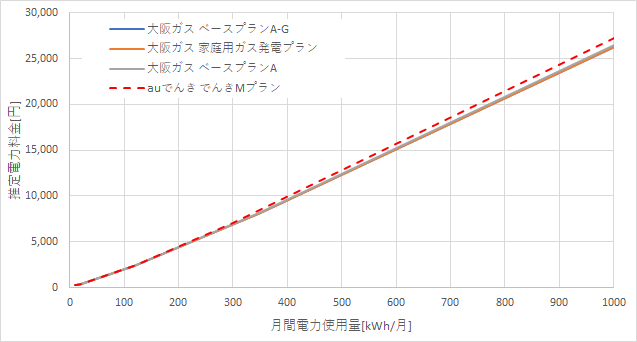 大阪ガスとauでんきの料金比較結果