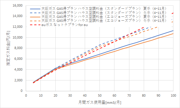 大阪ガス「GAS得プラン（ハウス空調料金）」とauガス「なっトクプラン for au」の料金比較グラフ