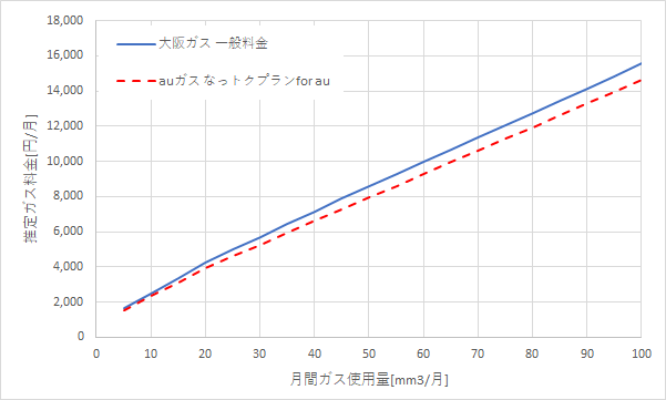 大阪ガス「一般料金」とauガス「なっトクプラン for au」の料金比較グラフ