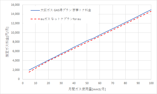 大阪ガス「GAS得プラン（家事トク料金）」とauガス「なっトクプラン for au」の料金比較グラフ