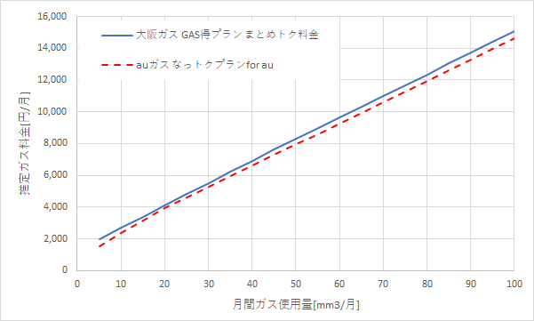 大阪ガス「GAS得プラン（まとめトク料金）」とauガス「なっトクプラン for au」の料金比較グラフ
