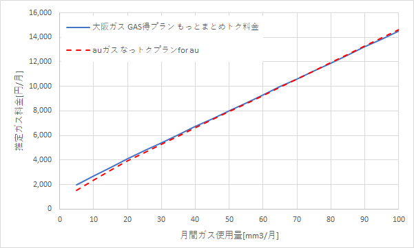 大阪ガス「GAS得プラン（もっとまとめトク料金）」とauガス「なっトクプラン for au」の料金比較グラフ