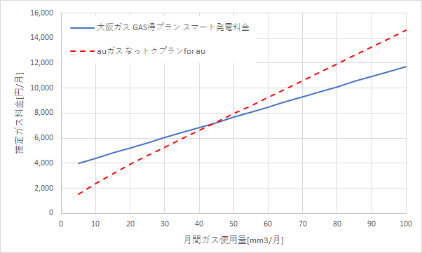 大阪ガス「GAS得プラン（スマート発電料金）」とauガス「なっトクプラン for au」の料金比較グラフ