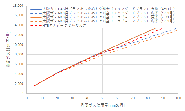 大阪ガス「GAS得プラン（あっためトク料金）」とHTBエナジー「まじめなガス」の料金比較グラフ