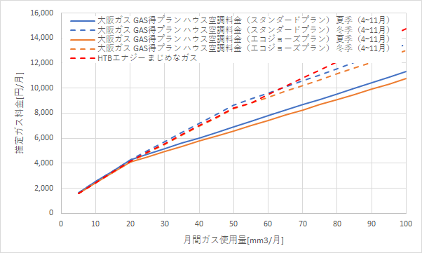 大阪ガス「GAS得プラン（ハウス空調料金）」とHTBエナジー「まじめなガス」の料金比較グラフ