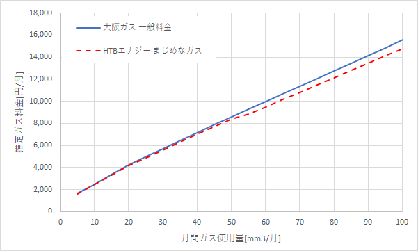 大阪ガス「一般料金」とHTBエナジー「まじめなガス」の料金比較グラフ