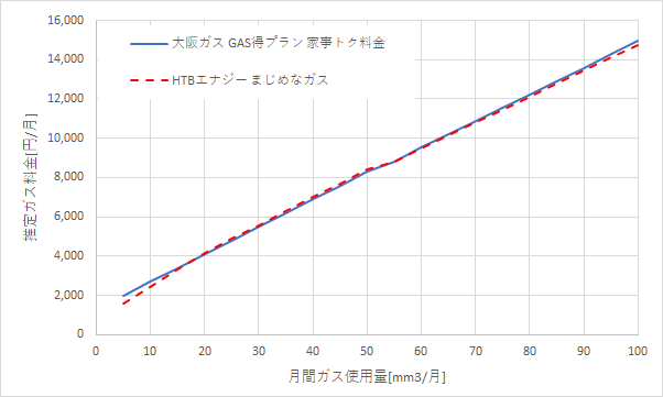 大阪ガス「GAS得プラン（家事トク料金）」とHTBエナジー「まじめなガス」の料金比較グラフ