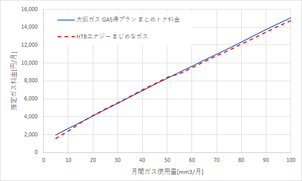 大阪ガス「GAS得プラン（まとめトク料金）」とHTBエナジー「まじめなガス」の料金比較グラフ