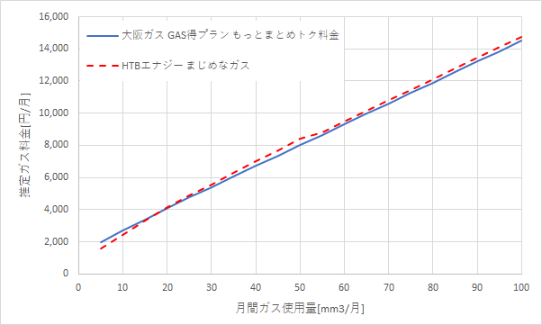 大阪ガス「GAS得プラン（もっとまとめトク料金）」とHTBエナジー「まじめなガス」の料金比較グラフ