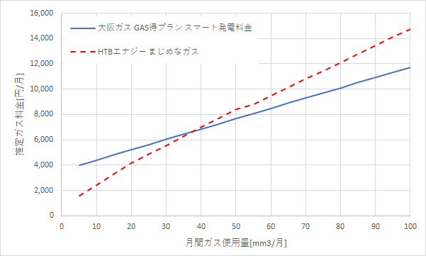 大阪ガス「GAS得プラン（スマート発電料金）」とHTBエナジー「まじめなガス」の料金比較グラフ