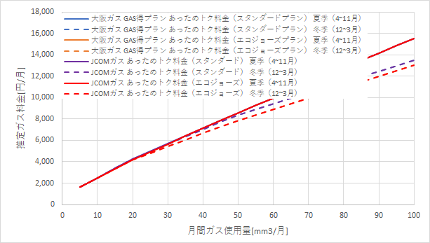 大阪ガス「あっためトク料金」とJ:COMガス「あっためトク料金コース」の料金比較グラフ