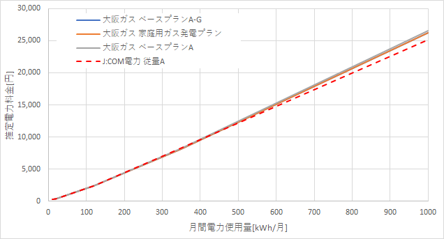 大阪ガスとJ:COM電力の料金比較結果