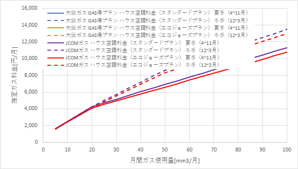 大阪ガス「ハウス空調料金」とJ:COMガス「ハウス空調料金コース」の料金比較グラフ