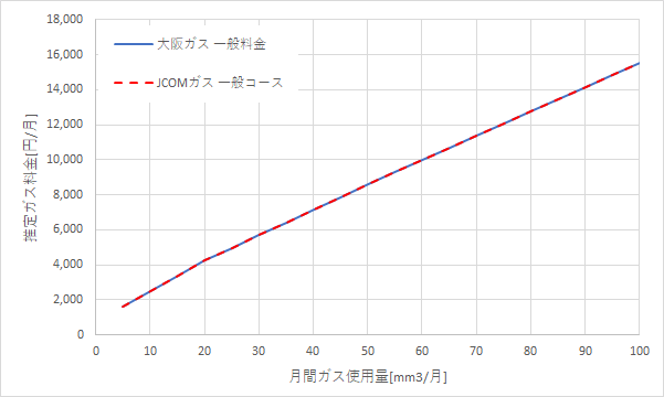 大阪ガス「一般料金」とJ:COMガス「一般コース」の料金比較グラフ