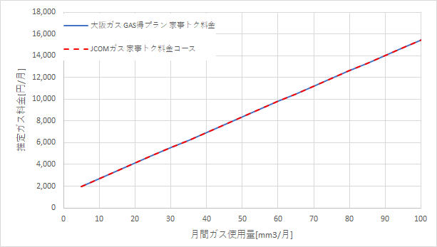 大阪ガス「家事トク料金」とJ:COMガス「家事トク料金コース」の料金比較グラフ