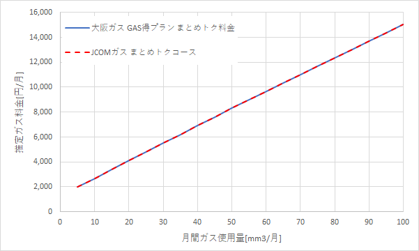 大阪ガス「まとめトク料金」とJ:COMガス「まとめトク料金コース」の料金比較グラフ