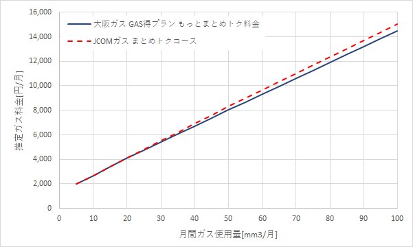 大阪ガス「もっとまとめトク料金」とJ:COMガス「まとめトク料金コース」の料金比較グラフ