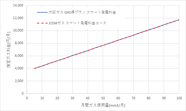 大阪ガス「スマート発電料金」とJ:COMガス「スマート発電料金コース」の料金比較グラフ