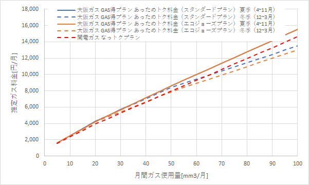 大阪ガス「GAS得プラン（あっためトク料金）」と関電ガス「なっトクプラン」の料金比較グラフ