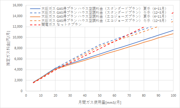 大阪ガス「GAS得プラン（ハウス空調料金）」と関電ガス「なっトクプラン」の料金比較グラフ