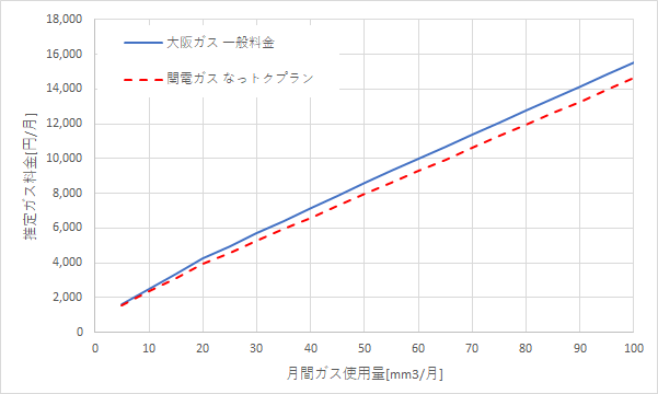 大阪ガス「一般料金」と関電ガス「なっトクプラン」の料金比較グラフ