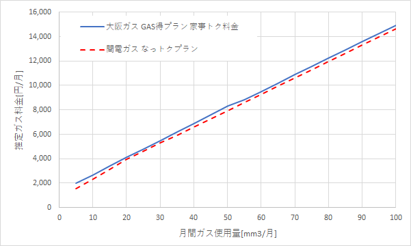 大阪ガス「GAS得プラン（家事トク料金）」と関電ガス「なっトクプラン」の料金比較グラフ