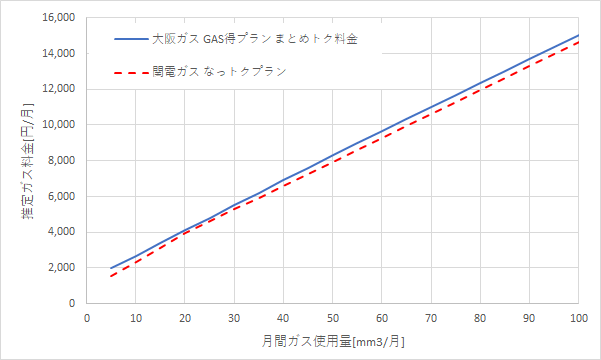 大阪ガス「GAS得プラン（まとめトク料金）」と関電ガス「なっトクプラン」の料金比較グラフ