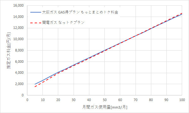 大阪ガス「GAS得プラン（もっとまとめトク料金）」と関電ガス「なっトクプラン」の料金比較グラフ