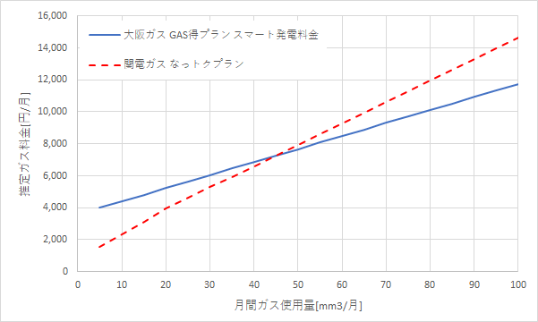大阪ガス「GAS得プラン（スマート発電料金）」と関電ガス「なっトクプラン」の料金比較グラフ