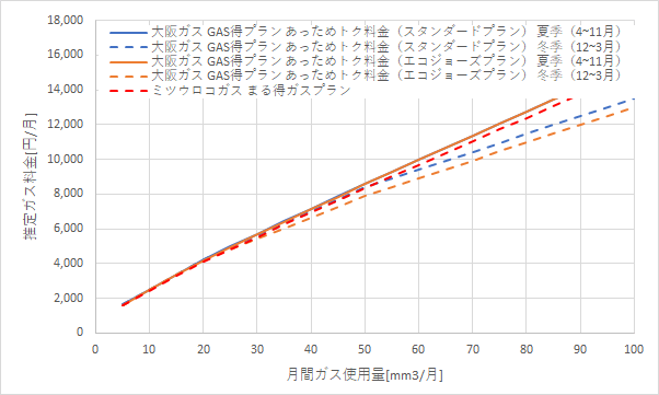 大阪ガス「GAS得プラン（あっためトク料金）」とミツウロコガス「まる得ガスプラン」の料金比較グラフ