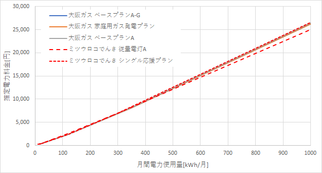 大阪ガスとミツウロコでんきの料金比較結果