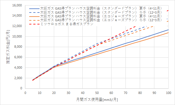 大阪ガス「GAS得プラン（ハウス空調料金）」とミツウロコガス「まる得ガスプラン」の料金比較グラフ